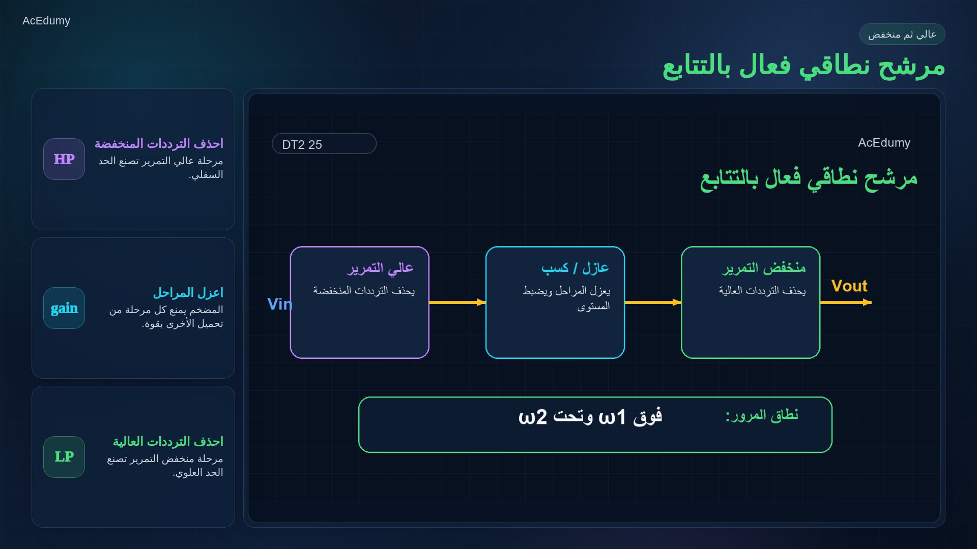 بطاقة أصلية من الفيديو عن مراحل المرشحات أو سير العمل أو حدود المضخم.