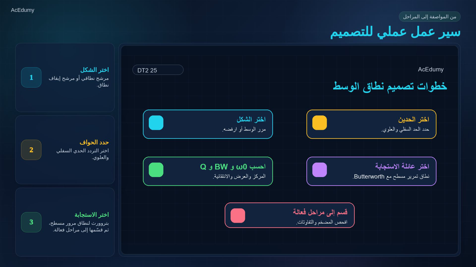 بطاقة أصلية من الفيديو عن مراحل المرشحات أو سير العمل أو حدود المضخم.
