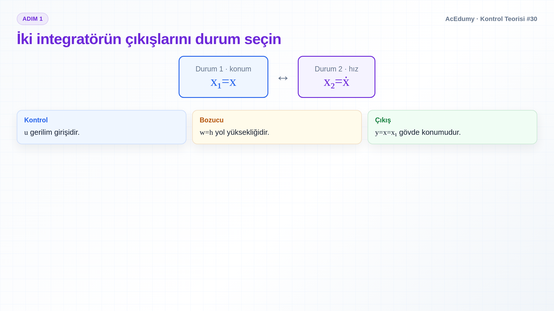 Aktif süspansiyonun durum seçimini, A, Bᵤ, B_w, Cᵧ matrislerini ve kontrol ile bozucu transferlerini gösteren Türkçe çözüm karesi.