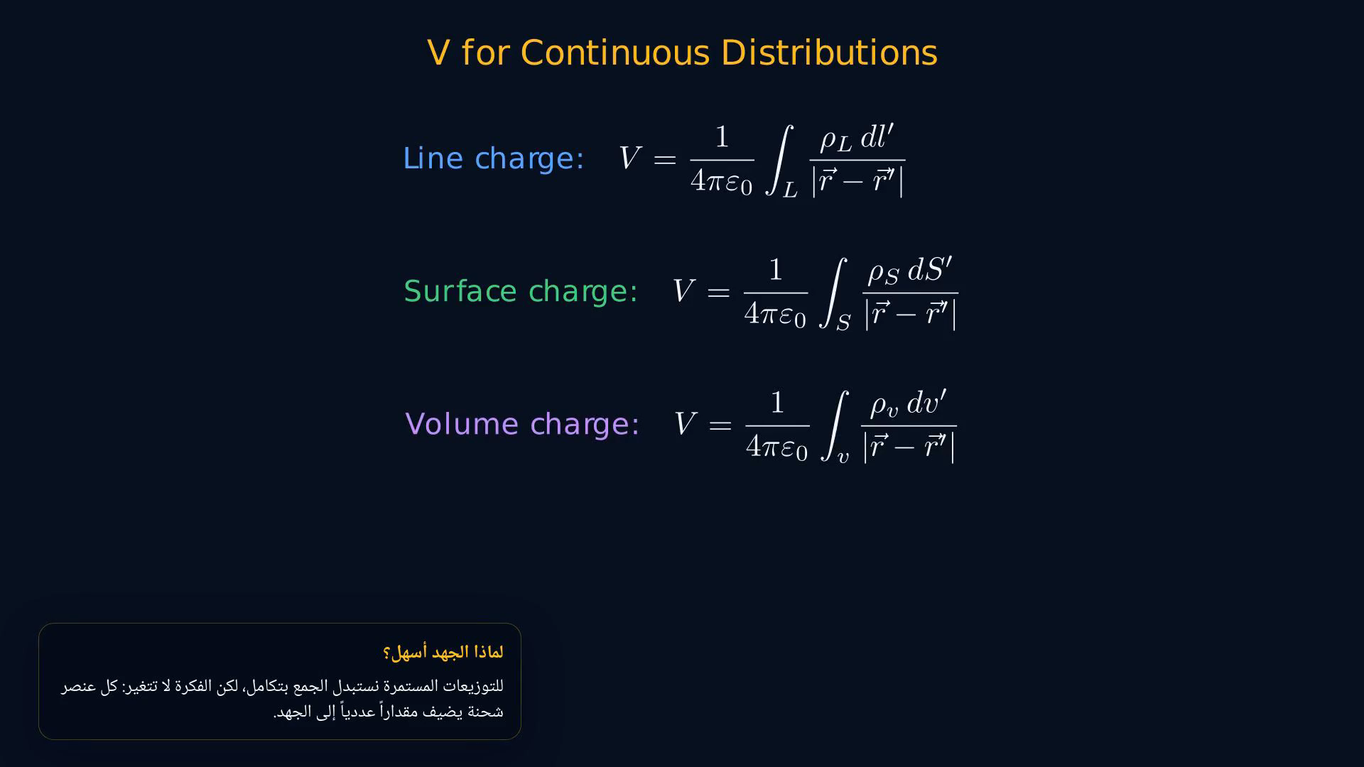 لقطة درس تعرض الجهد الكهربائي وعلاقة E–V ومثالا في الإحداثيات الكروية.