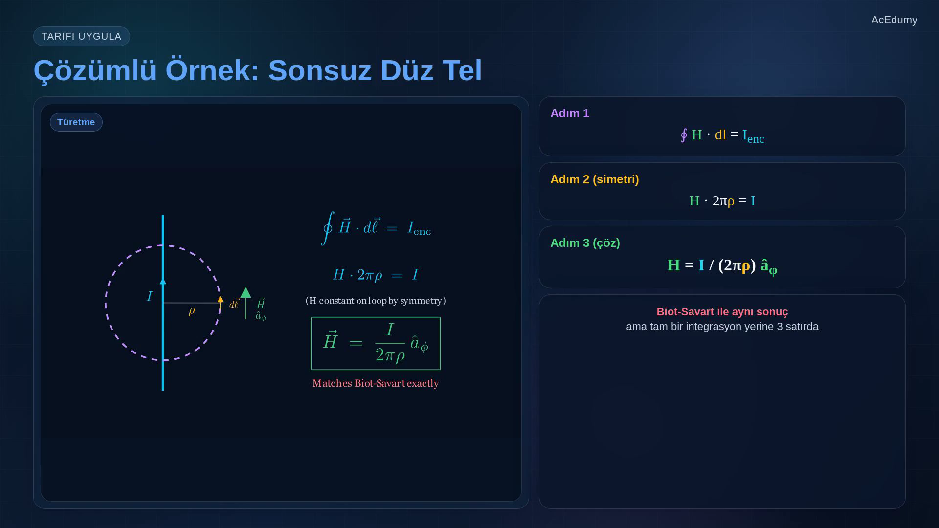 Ampère çevrimini, integral yasayı, sonsuz düz tel türetimini ve diferansiyel formu gösteren ders karesi.