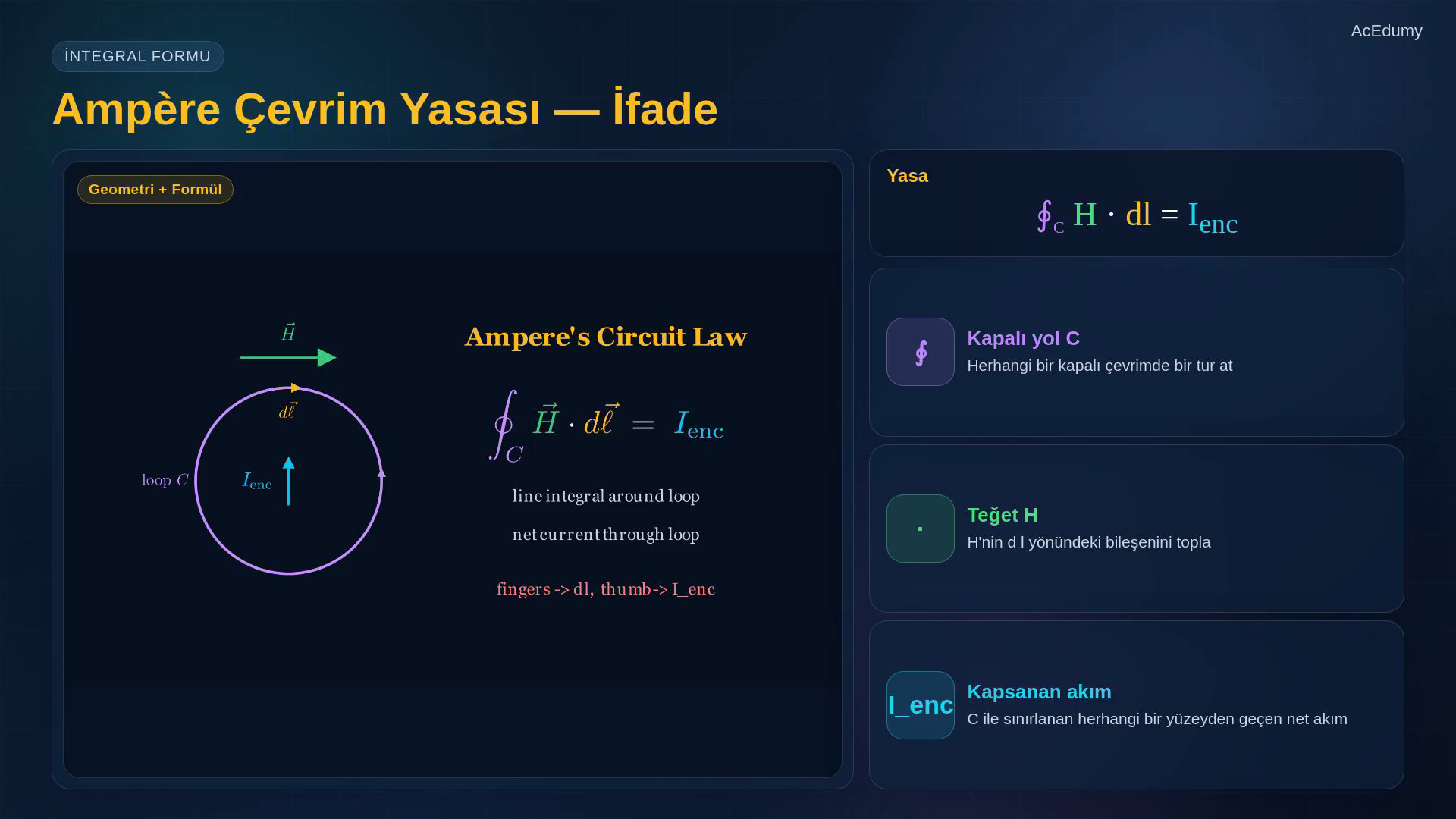 Ampère çevrimini, integral yasayı, sonsuz düz tel türetimini ve diferansiyel formu gösteren ders karesi.