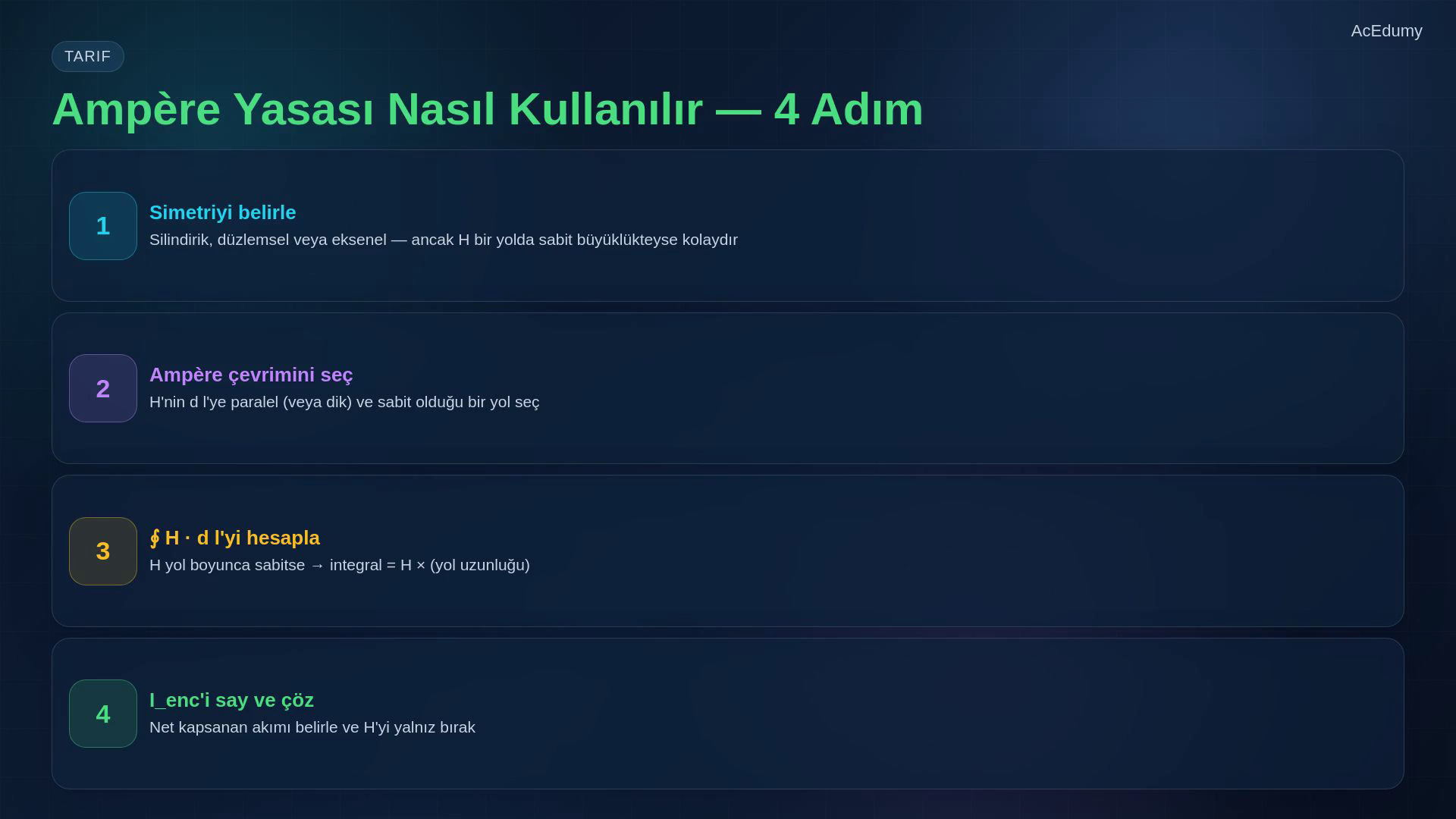 Ampère çevrimini, integral yasayı, sonsuz düz tel türetimini ve diferansiyel formu gösteren ders karesi.