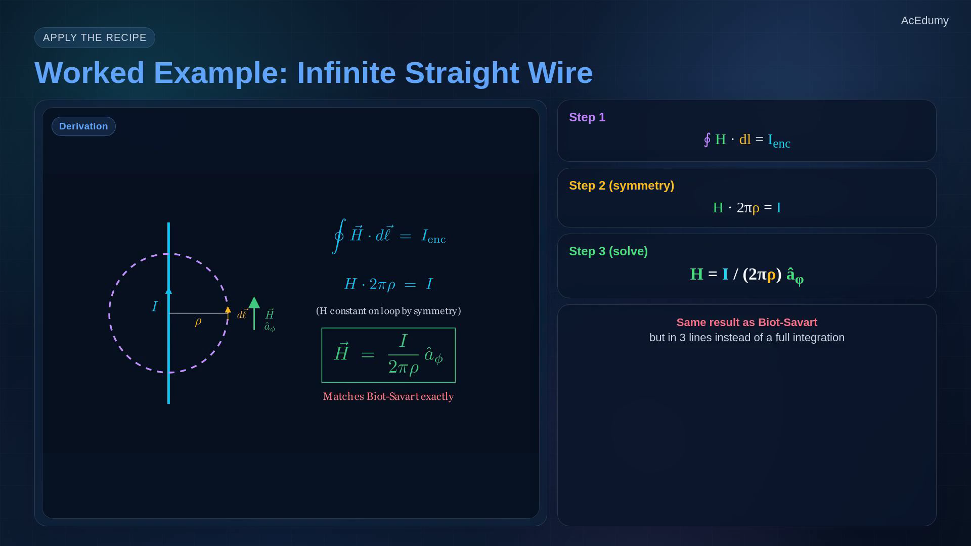 Lesson frame showing an Amperian loop, the integral law, the infinite straight-wire derivation, and the differential form.