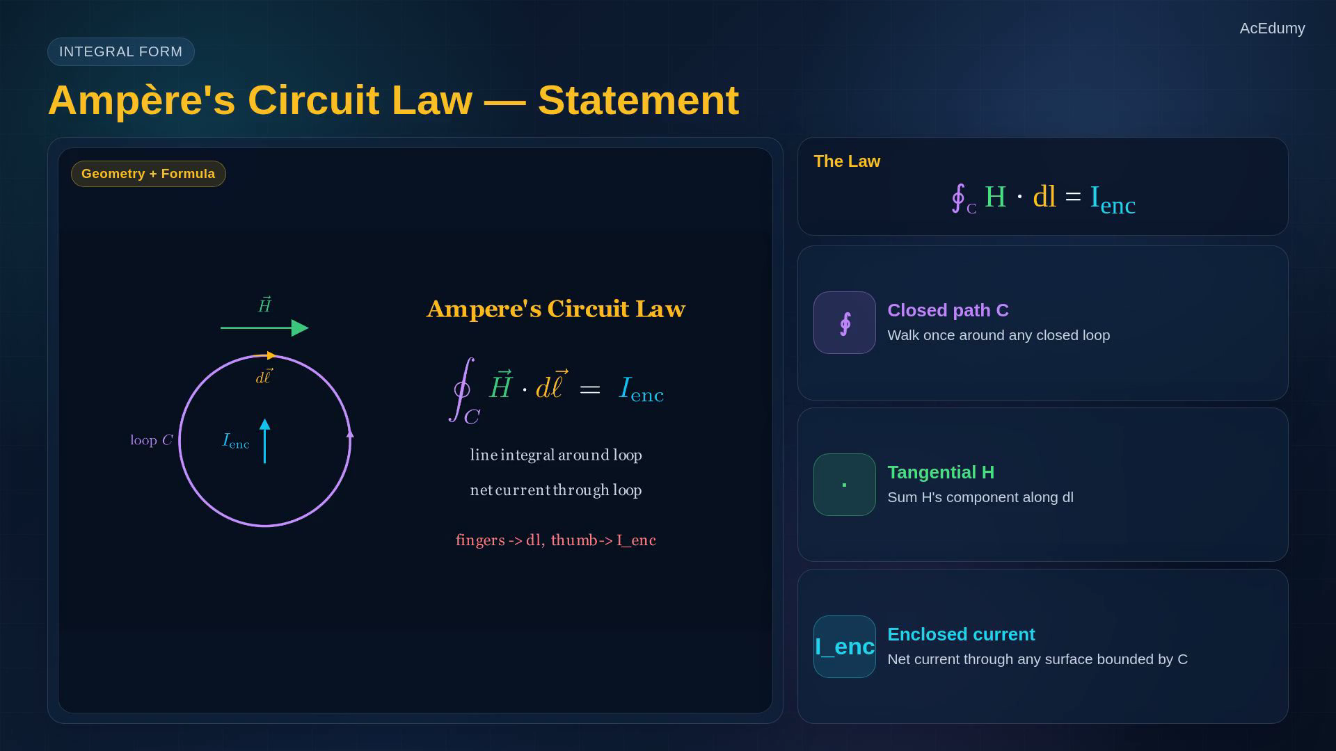 Lesson frame showing an Amperian loop, the integral law, the infinite straight-wire derivation, and the differential form.