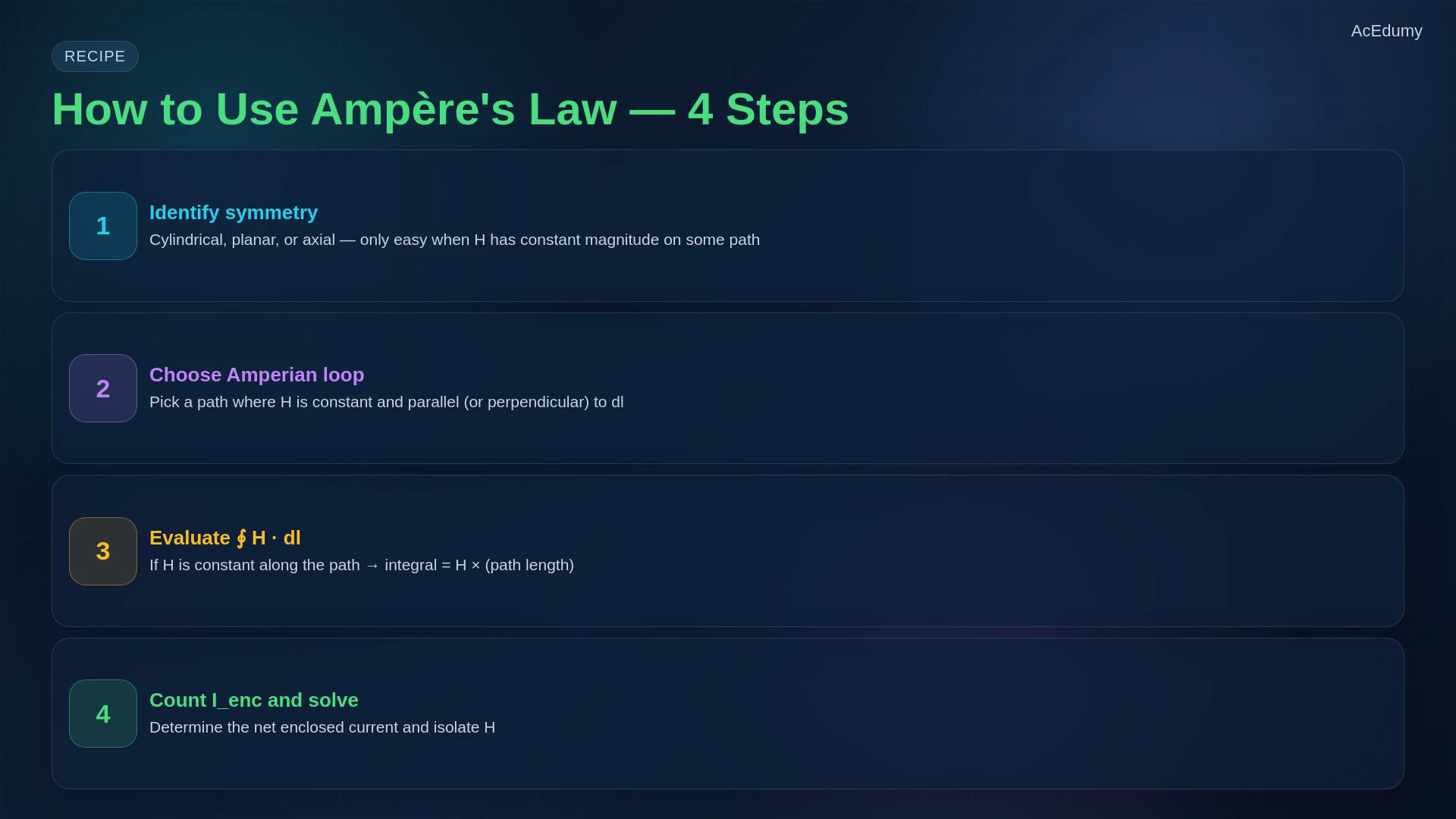 Lesson frame showing an Amperian loop, the integral law, the infinite straight-wire derivation, and the differential form.