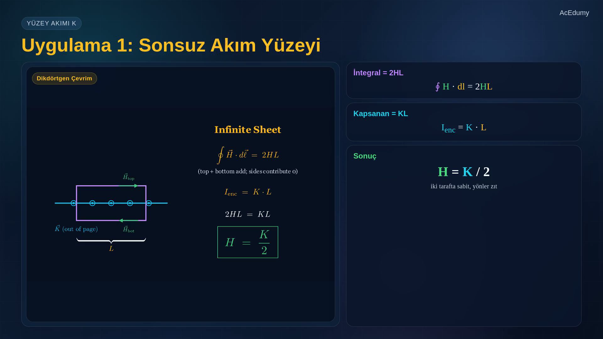 Ampère yasasının sonsuz akım yüzeyi, eş eksenli kablo ve solenoid uygulamalarını gösteren ders karesi.
