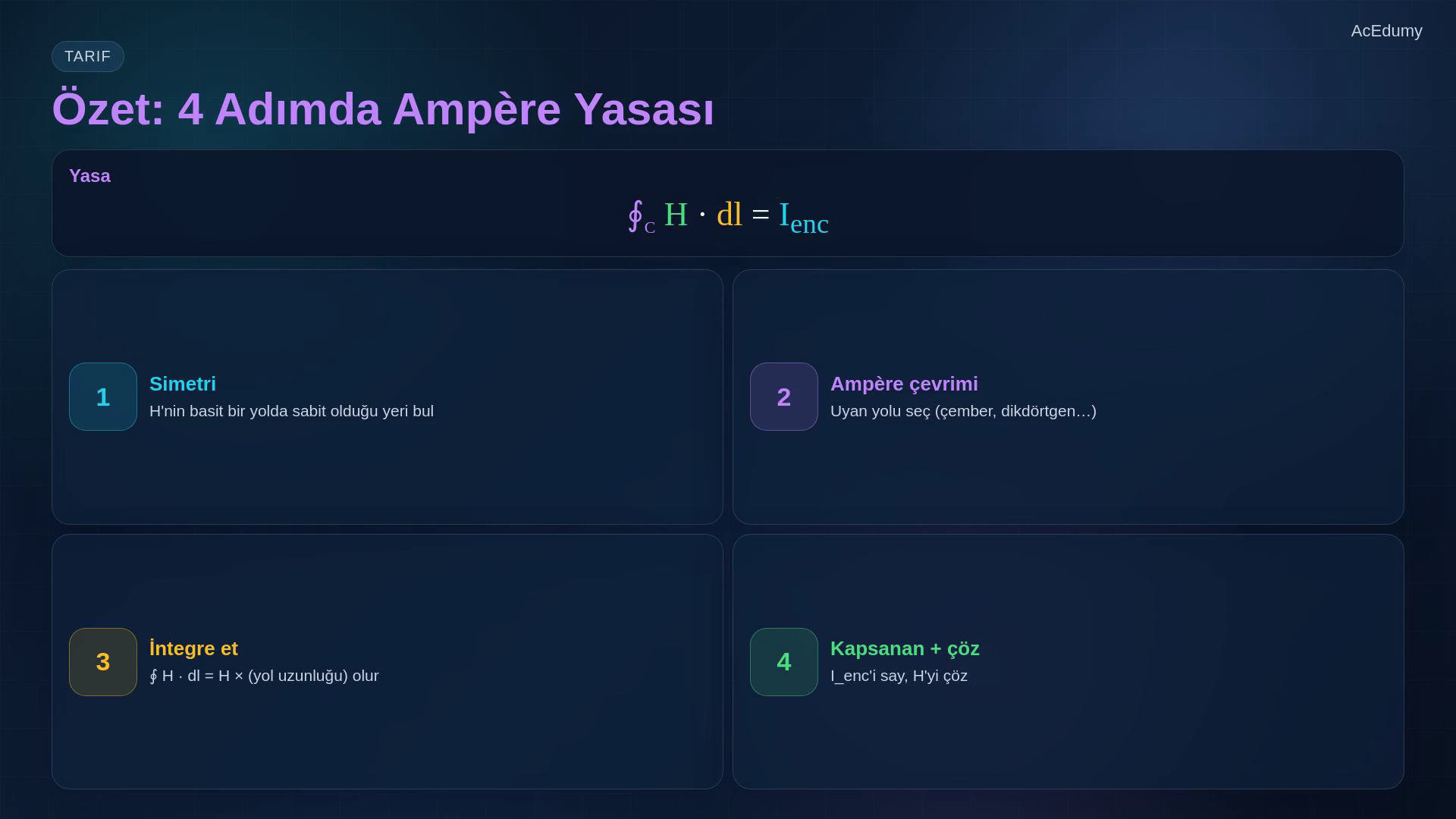 Ampère yasasının sonsuz akım yüzeyi, eş eksenli kablo ve solenoid uygulamalarını gösteren ders karesi.
