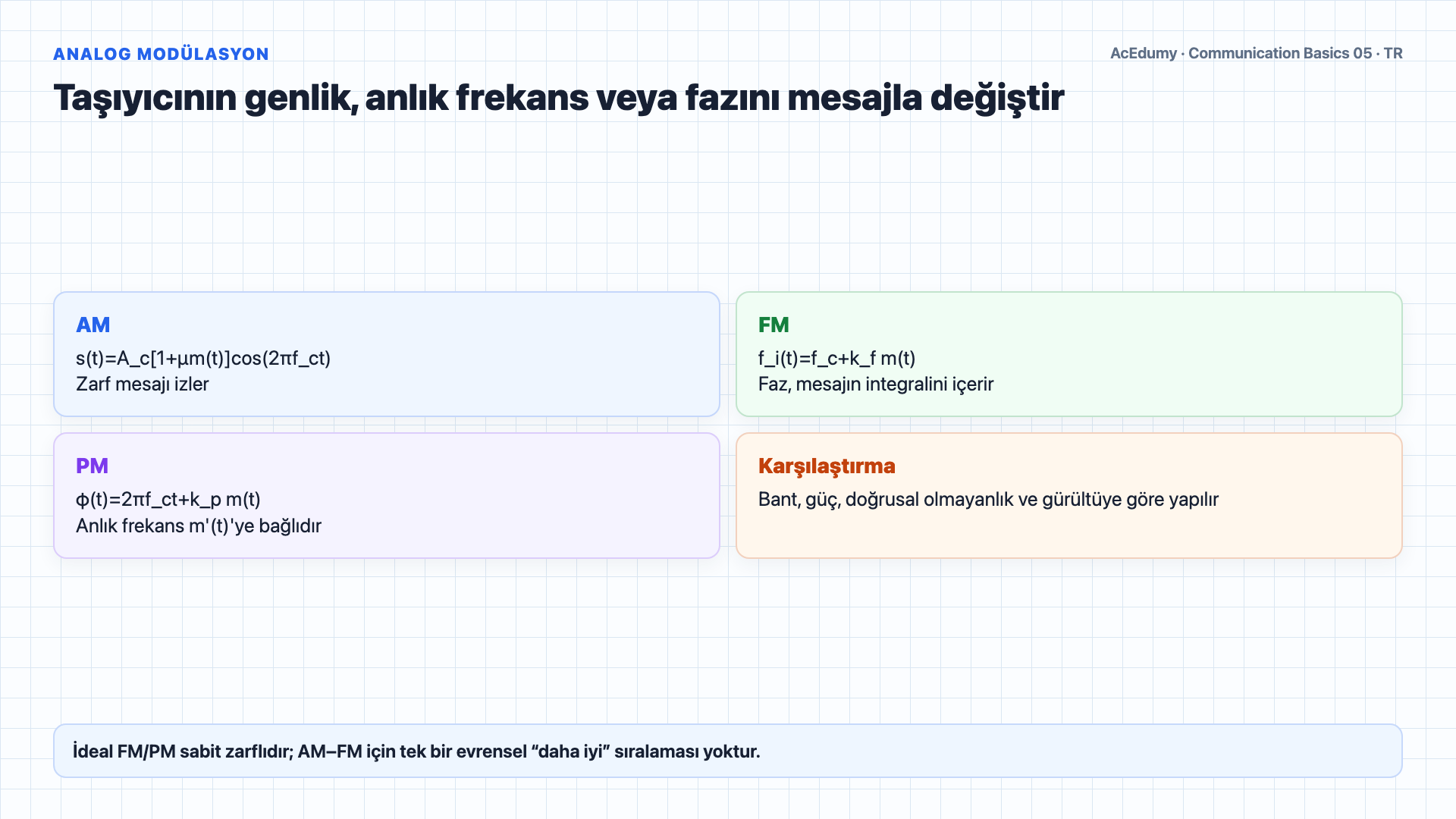 Analog ve dijital temsili, analog/sayısal modülasyon ailelerini, modem-codec işlevlerini ve duplex modlarını gösteren Türkçe çözüm karesi.