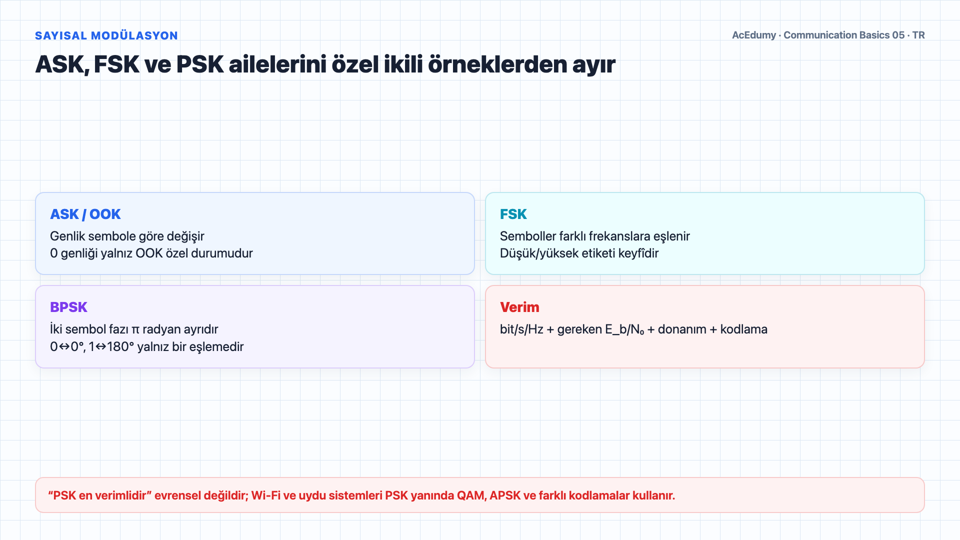 Analog ve dijital temsili, analog/sayısal modülasyon ailelerini, modem-codec işlevlerini ve duplex modlarını gösteren Türkçe çözüm karesi.