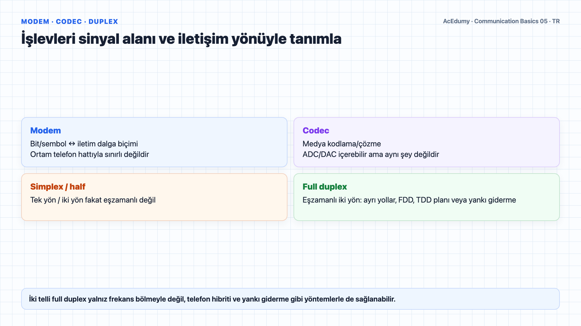 Analog ve dijital temsili, analog/sayısal modülasyon ailelerini, modem-codec işlevlerini ve duplex modlarını gösteren Türkçe çözüm karesi.