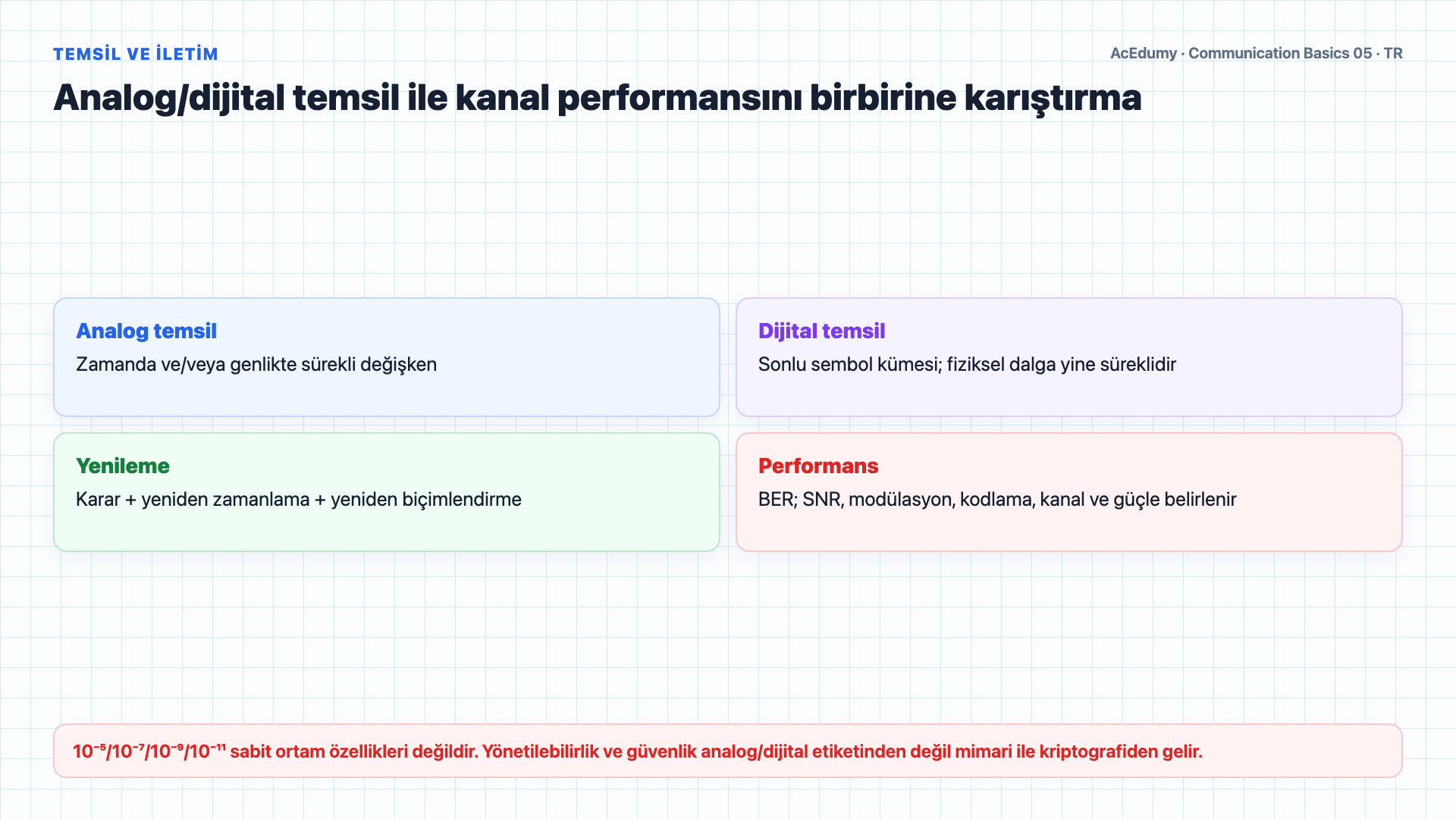 Analog ve dijital temsili, analog/sayısal modülasyon ailelerini, modem-codec işlevlerini ve duplex modlarını gösteren Türkçe çözüm karesi.