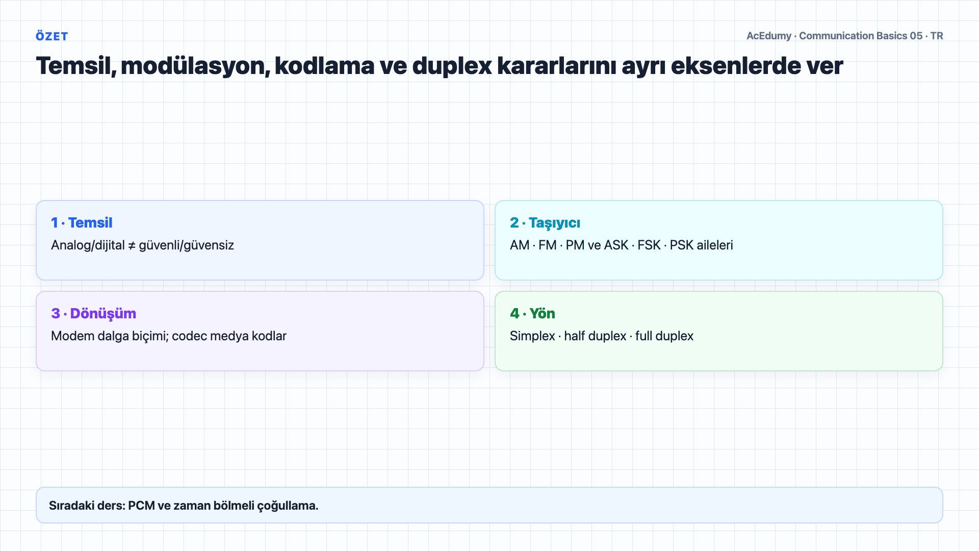 Analog ve dijital temsili, analog/sayısal modülasyon ailelerini, modem-codec işlevlerini ve duplex modlarını gösteren Türkçe çözüm karesi.