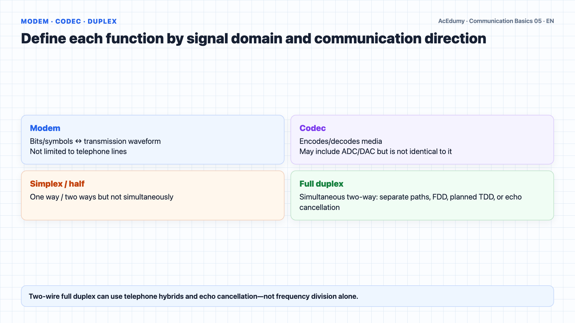 English solution frame showing analog/digital representation, analog and digital modulation families, modem/codec functions, and duplex modes.