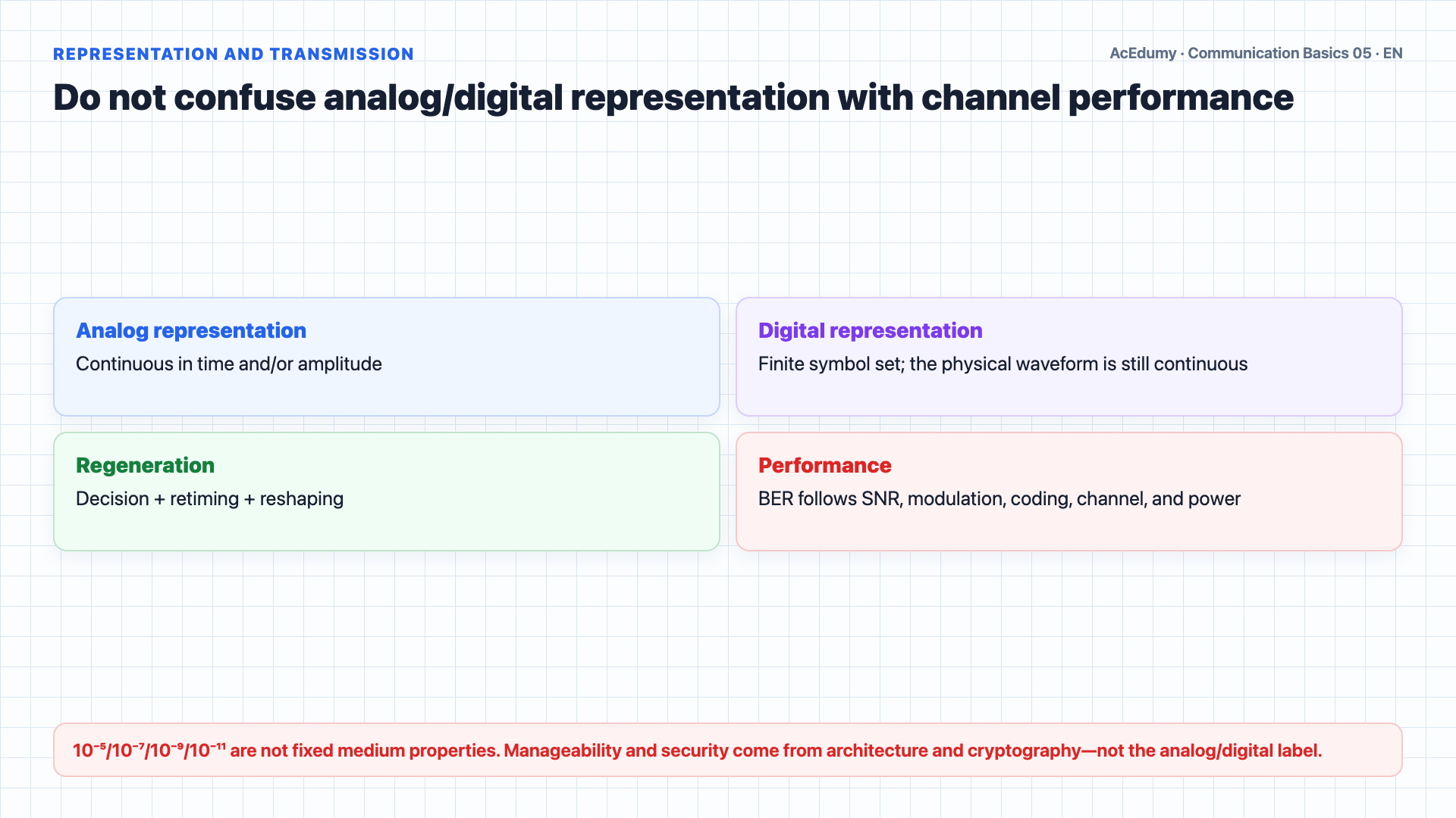 English solution frame showing analog/digital representation, analog and digital modulation families, modem/codec functions, and duplex modes.