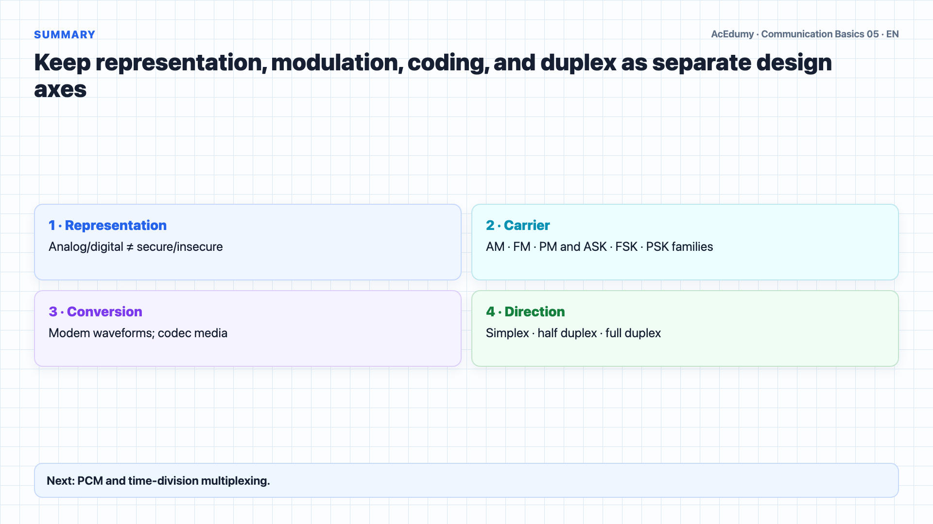 English solution frame showing analog/digital representation, analog and digital modulation families, modem/codec functions, and duplex modes.