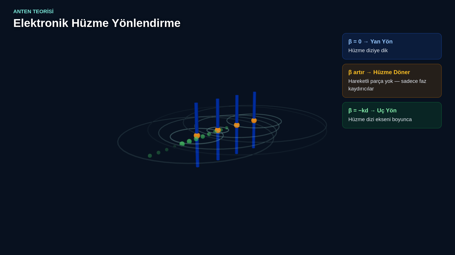 İki elemanlı anten dizisinin yol farkını, dizi çarpanını, örüntü çarpımını ve broadside-endfire yönlerini gösteren ders karesi.