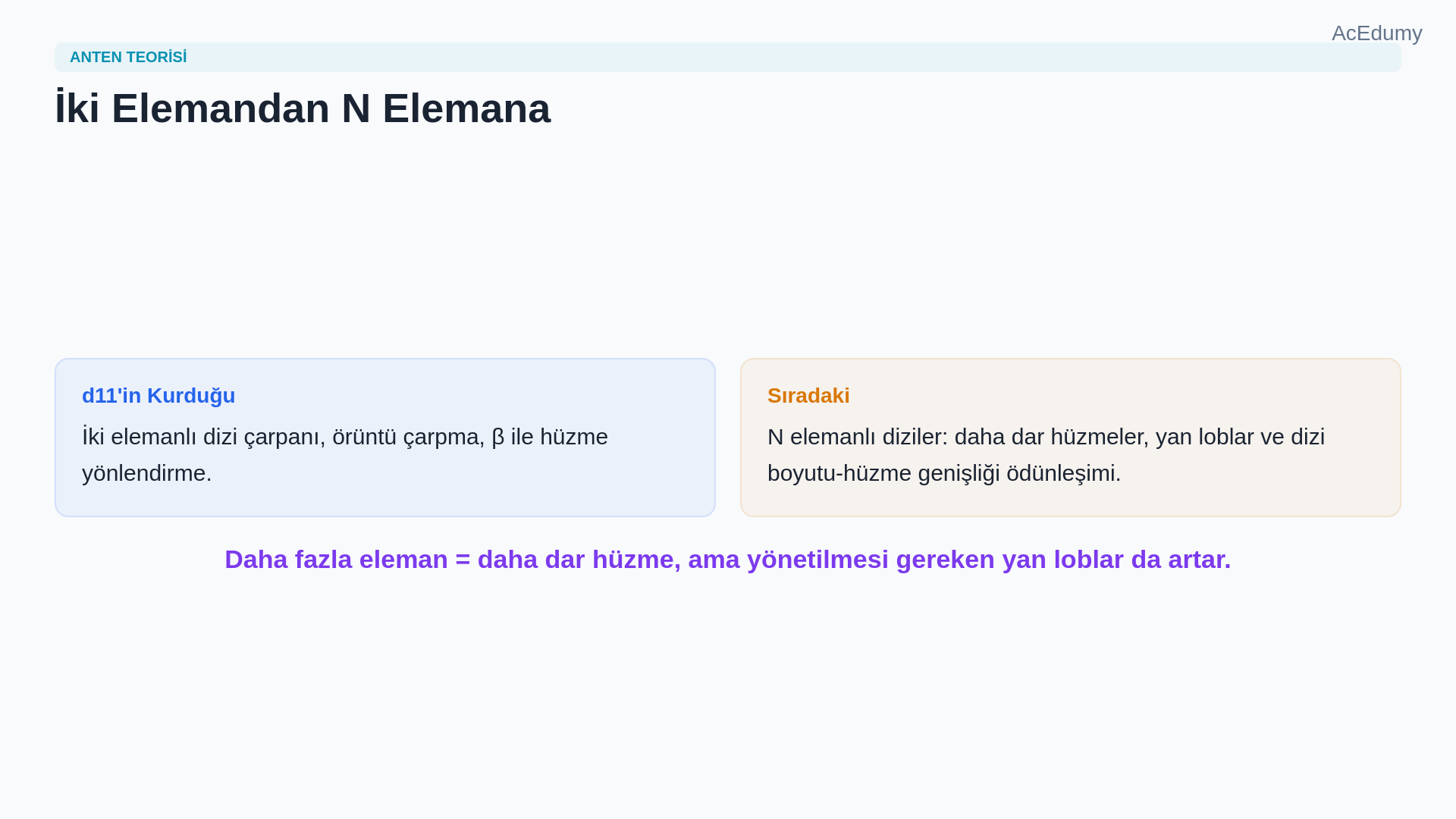 İki elemanlı anten dizisinin yol farkını, dizi çarpanını, örüntü çarpımını ve broadside-endfire yönlerini gösteren ders karesi.