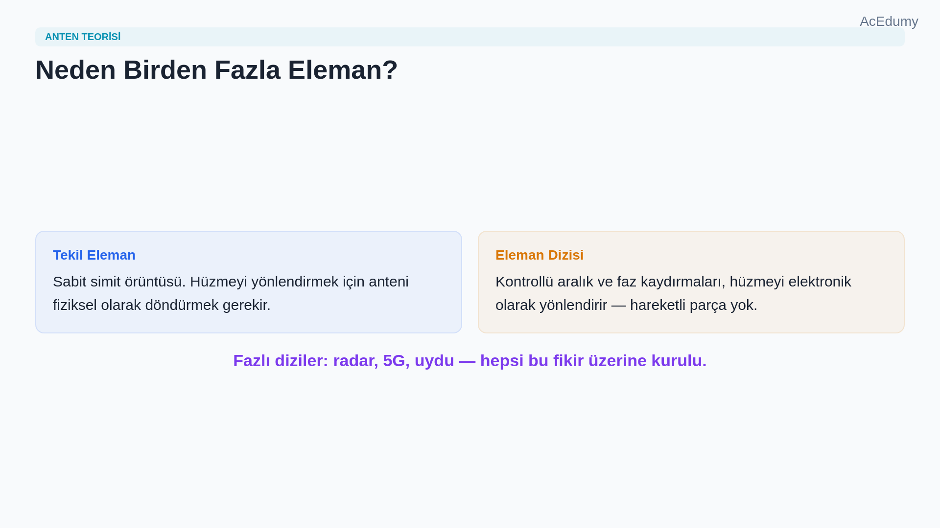 İki elemanlı anten dizisinin yol farkını, dizi çarpanını, örüntü çarpımını ve broadside-endfire yönlerini gösteren ders karesi.