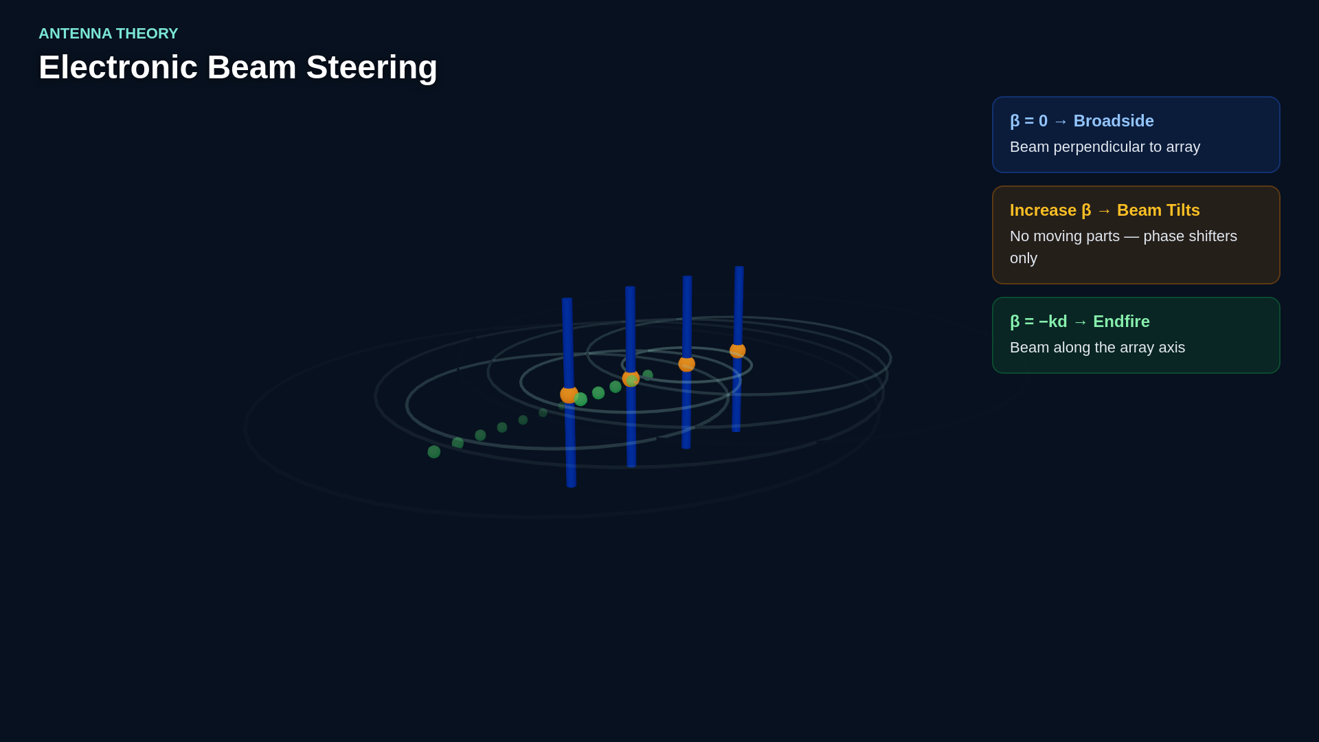 Lesson frame showing a two-element antenna array's path difference, array factor, pattern multiplication, and broadside/endfire directions.