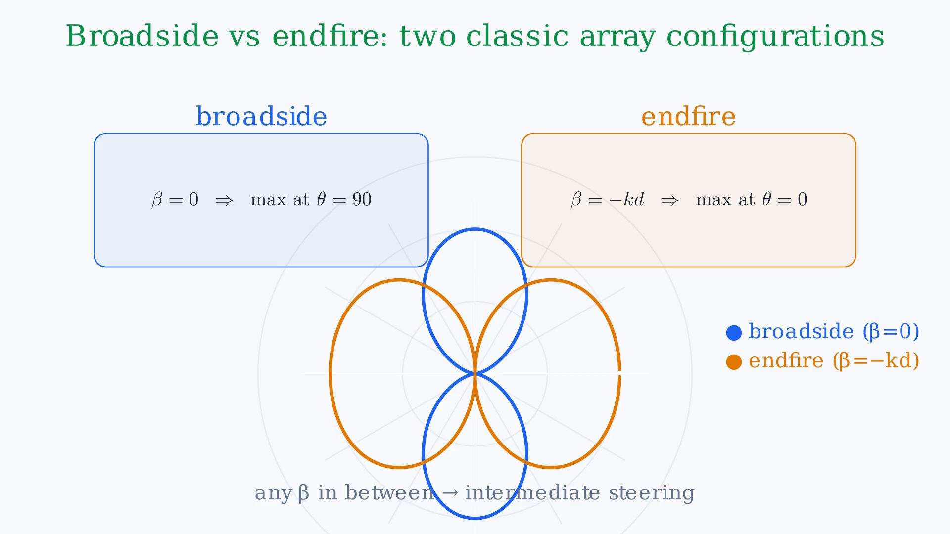 Lesson frame showing a two-element antenna array's path difference, array factor, pattern multiplication, and broadside/endfire directions.