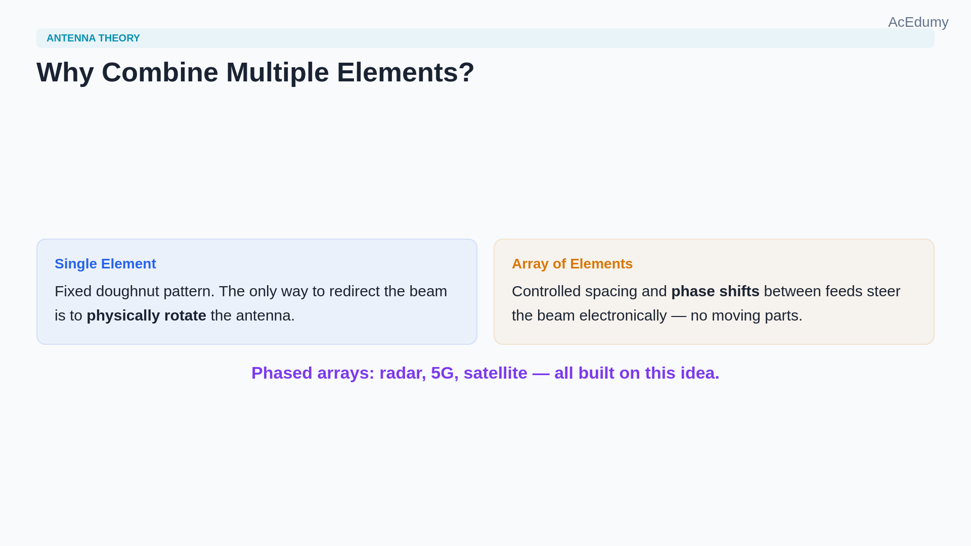 Lesson frame showing a two-element antenna array's path difference, array factor, pattern multiplication, and broadside/endfire directions.