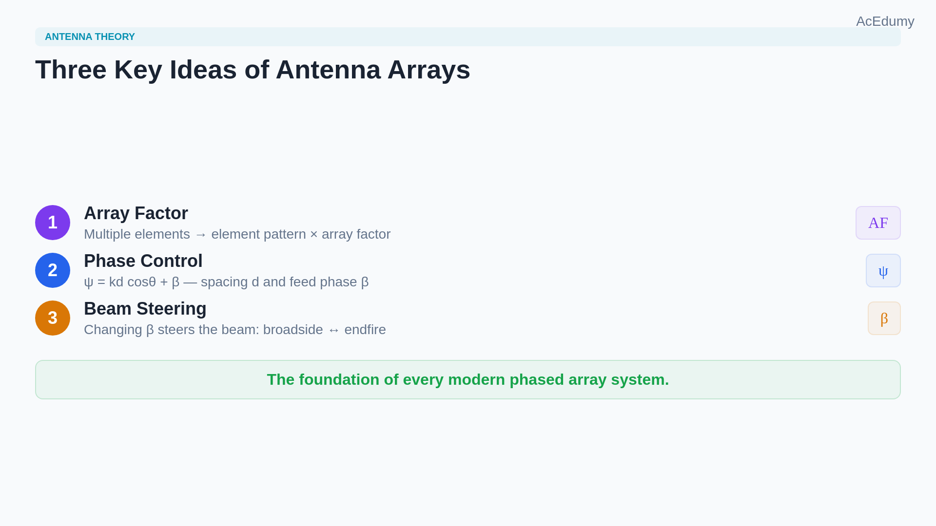 Lesson frame showing a two-element antenna array's path difference, array factor, pattern multiplication, and broadside/endfire directions.