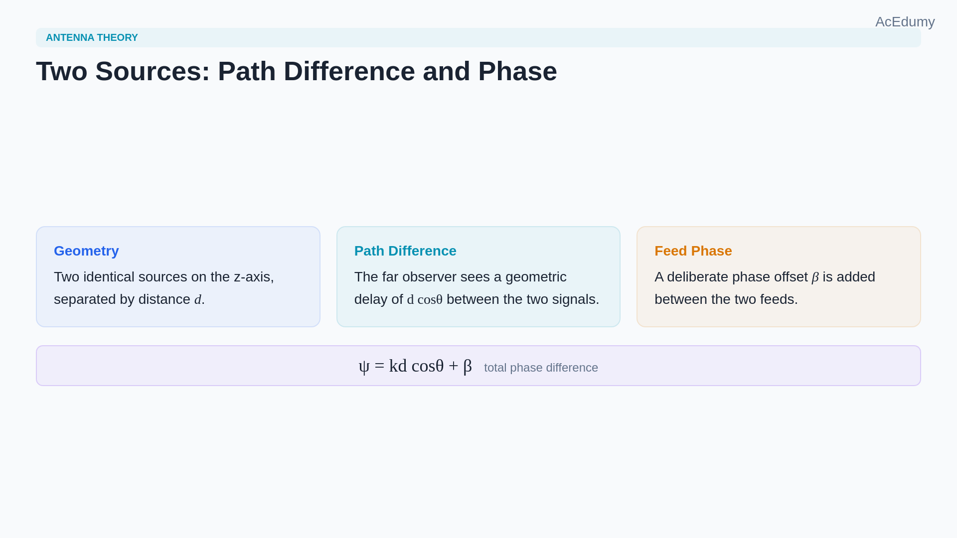 Lesson frame showing a two-element antenna array's path difference, array factor, pattern multiplication, and broadside/endfire directions.
