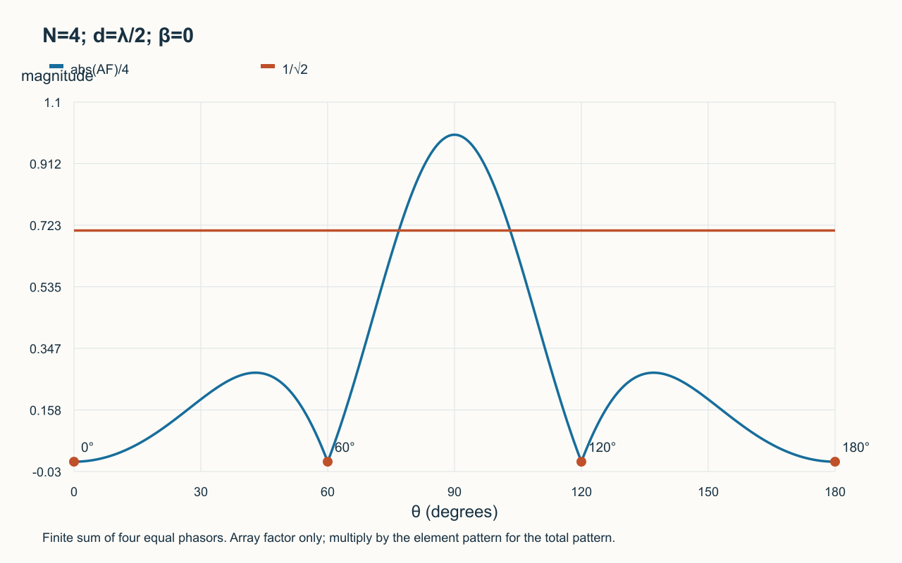 N=4; d=λ/2; β=0