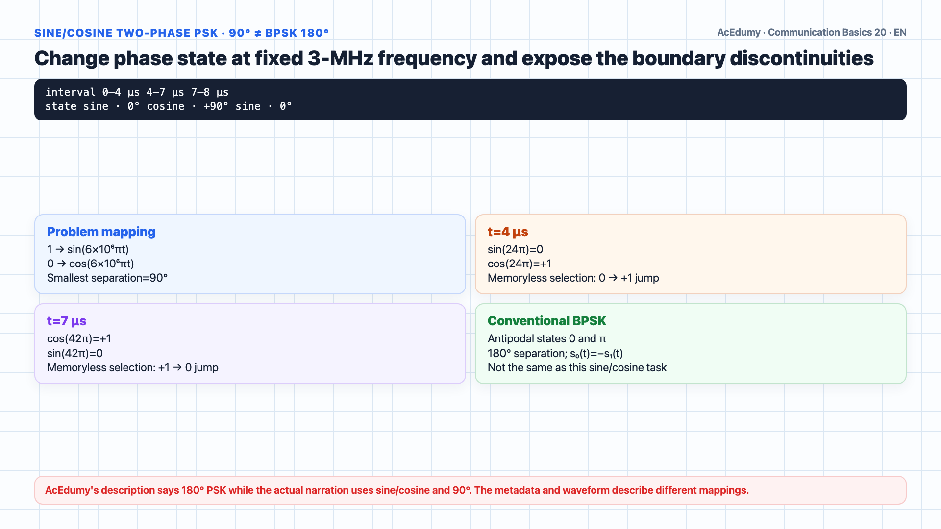 English solution frame placing 11110001 on one-microsecond intervals, deriving 3- and 2-MHz carriers, and drawing OOK, BFSK, and sine-cosine two-phase PSK waveforms.