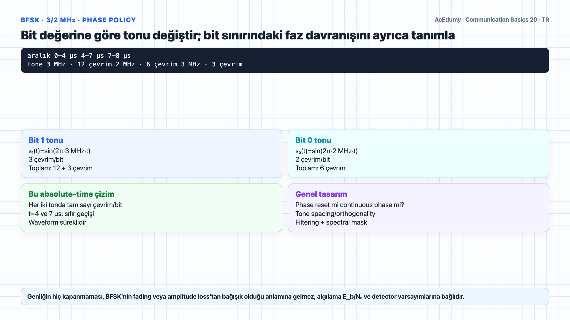 11110001 bit dizisini 1 mikrosaniye aralıkta gösteren, 3 ve 2 MHz taşıyıcıları türeten ve OOK, BFSK ile sinüs-kosinüs iki-faz PSK dalgalarını çizen Türkçe çözüm karesi.