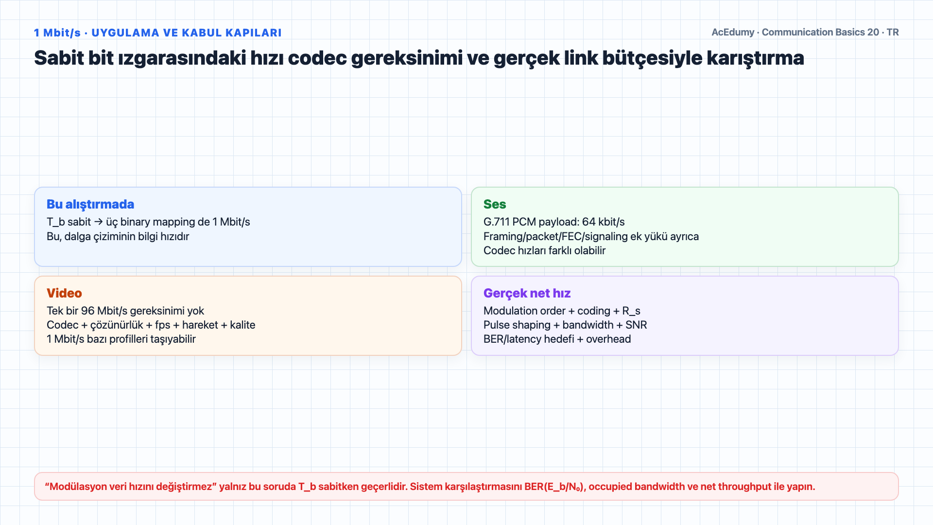 11110001 bit dizisini 1 mikrosaniye aralıkta gösteren, 3 ve 2 MHz taşıyıcıları türeten ve OOK, BFSK ile sinüs-kosinüs iki-faz PSK dalgalarını çizen Türkçe çözüm karesi.