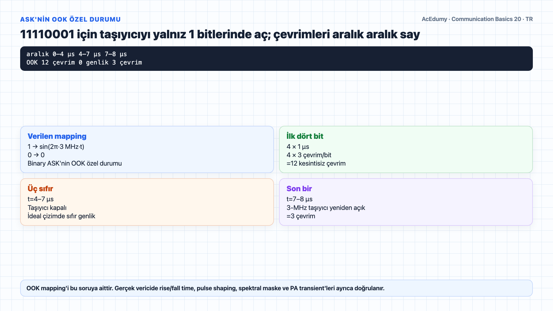 11110001 bit dizisini 1 mikrosaniye aralıkta gösteren, 3 ve 2 MHz taşıyıcıları türeten ve OOK, BFSK ile sinüs-kosinüs iki-faz PSK dalgalarını çizen Türkçe çözüm karesi.