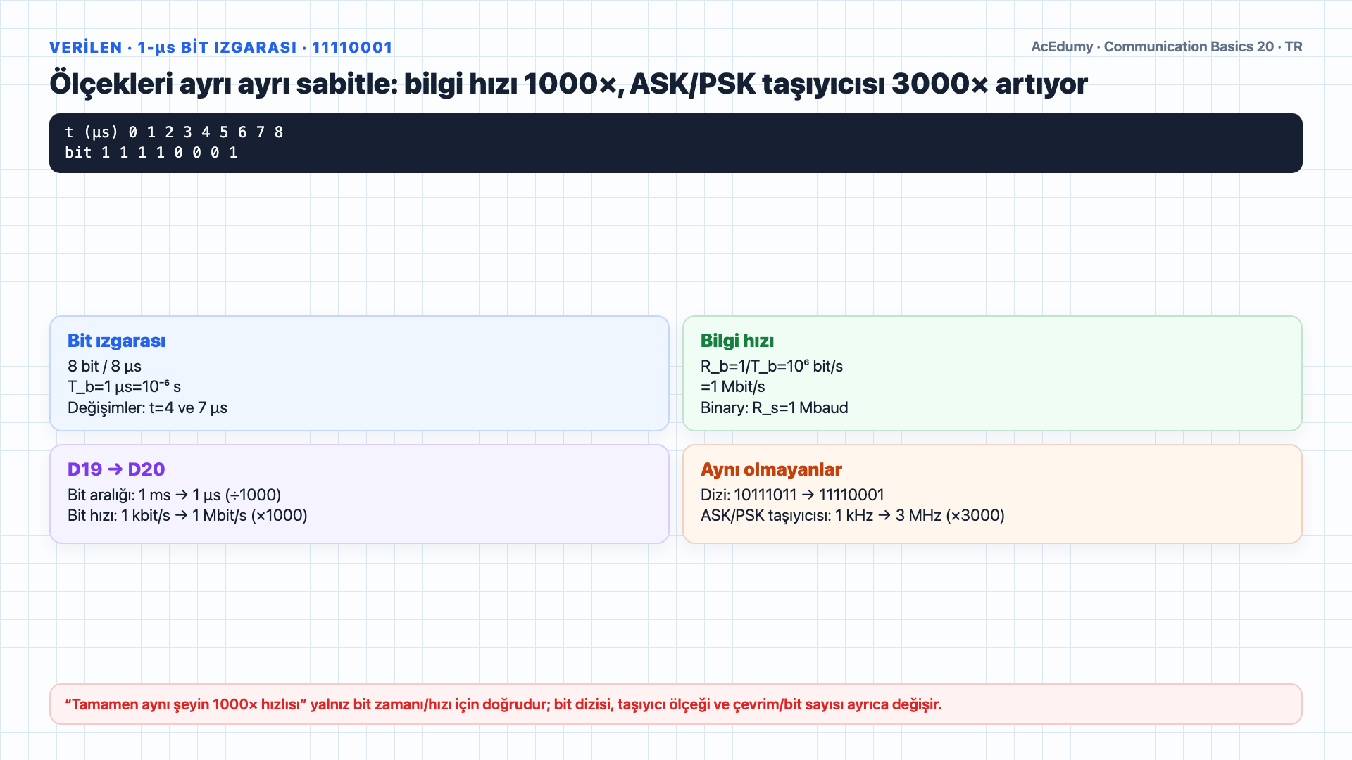 11110001 bit dizisini 1 mikrosaniye aralıkta gösteren, 3 ve 2 MHz taşıyıcıları türeten ve OOK, BFSK ile sinüs-kosinüs iki-faz PSK dalgalarını çizen Türkçe çözüm karesi.