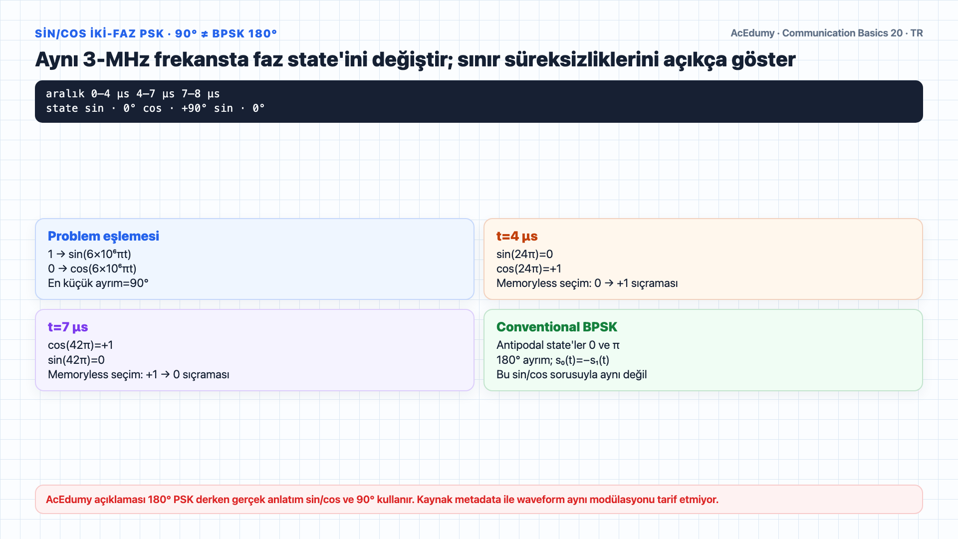 11110001 bit dizisini 1 mikrosaniye aralıkta gösteren, 3 ve 2 MHz taşıyıcıları türeten ve OOK, BFSK ile sinüs-kosinüs iki-faz PSK dalgalarını çizen Türkçe çözüm karesi.