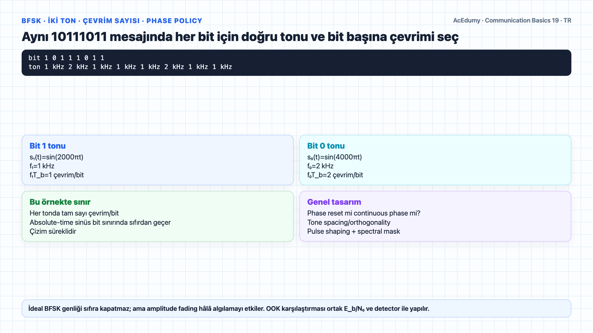 OOK zarfından 10111011 bit dizisini ve 1 kbit/s hızı çözen, BFSK ton çevrimlerini ve sin/cos 90 derece PSK eşlemesini conventional BPSK'den ayıran Türkçe çözüm karesi.