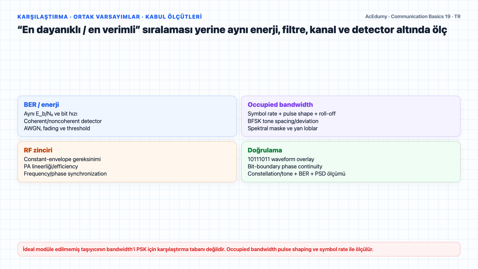 OOK zarfından 10111011 bit dizisini ve 1 kbit/s hızı çözen, BFSK ton çevrimlerini ve sin/cos 90 derece PSK eşlemesini conventional BPSK'den ayıran Türkçe çözüm karesi.