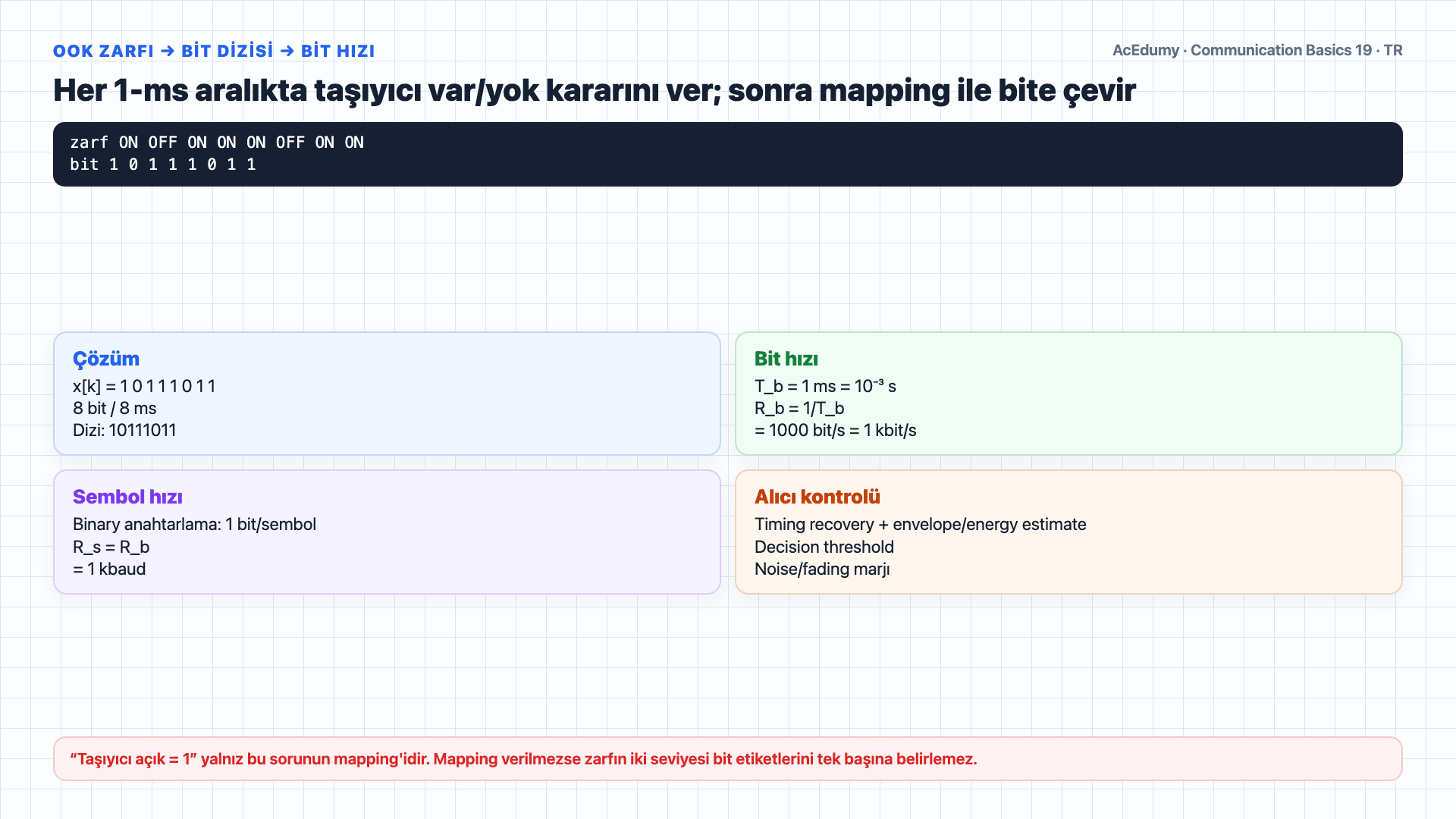 OOK zarfından 10111011 bit dizisini ve 1 kbit/s hızı çözen, BFSK ton çevrimlerini ve sin/cos 90 derece PSK eşlemesini conventional BPSK'den ayıran Türkçe çözüm karesi.