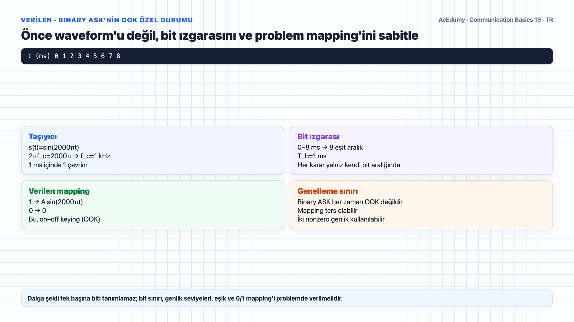OOK zarfından 10111011 bit dizisini ve 1 kbit/s hızı çözen, BFSK ton çevrimlerini ve sin/cos 90 derece PSK eşlemesini conventional BPSK'den ayıran Türkçe çözüm karesi.