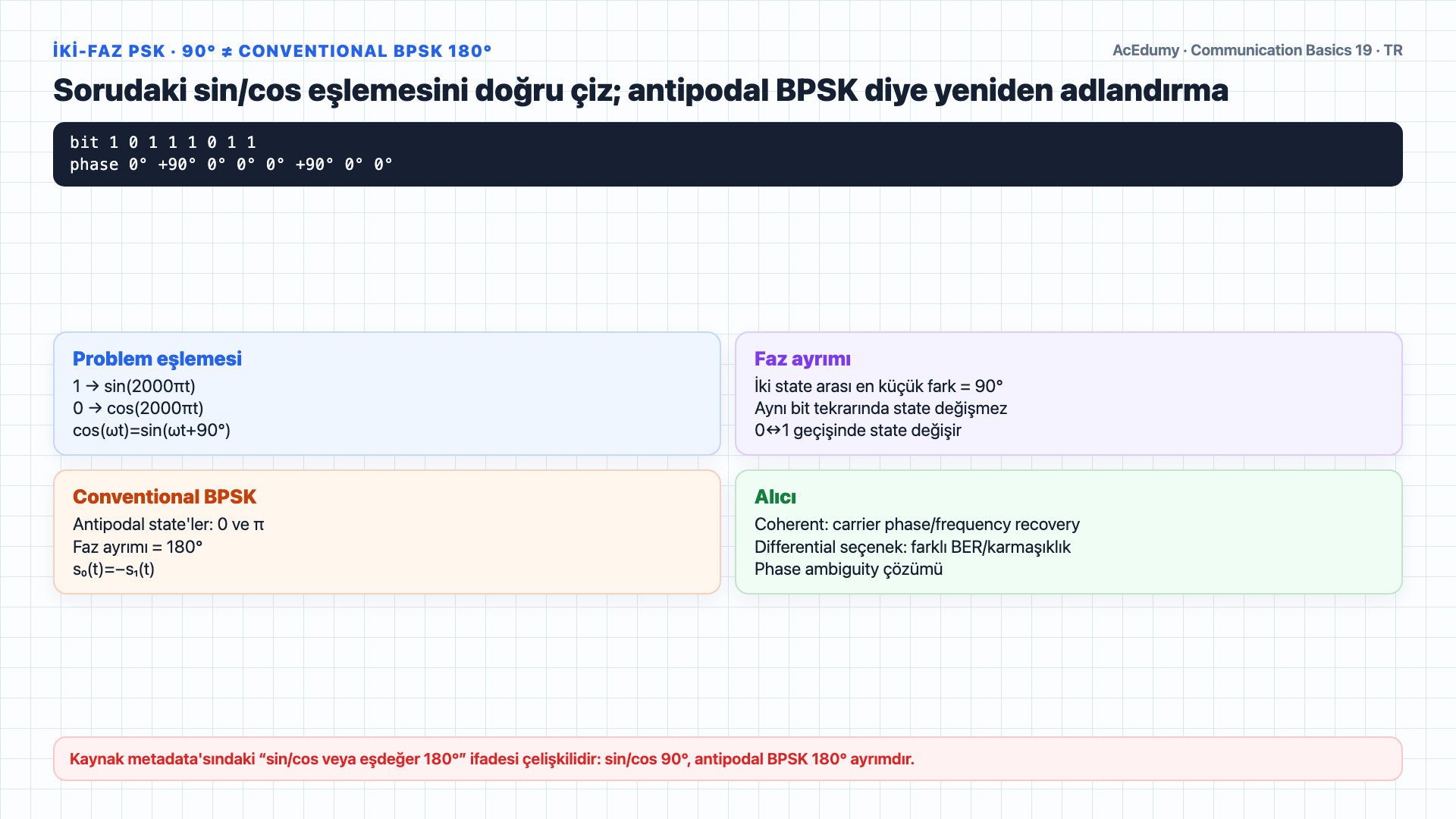 OOK zarfından 10111011 bit dizisini ve 1 kbit/s hızı çözen, BFSK ton çevrimlerini ve sin/cos 90 derece PSK eşlemesini conventional BPSK'den ayıran Türkçe çözüm karesi.