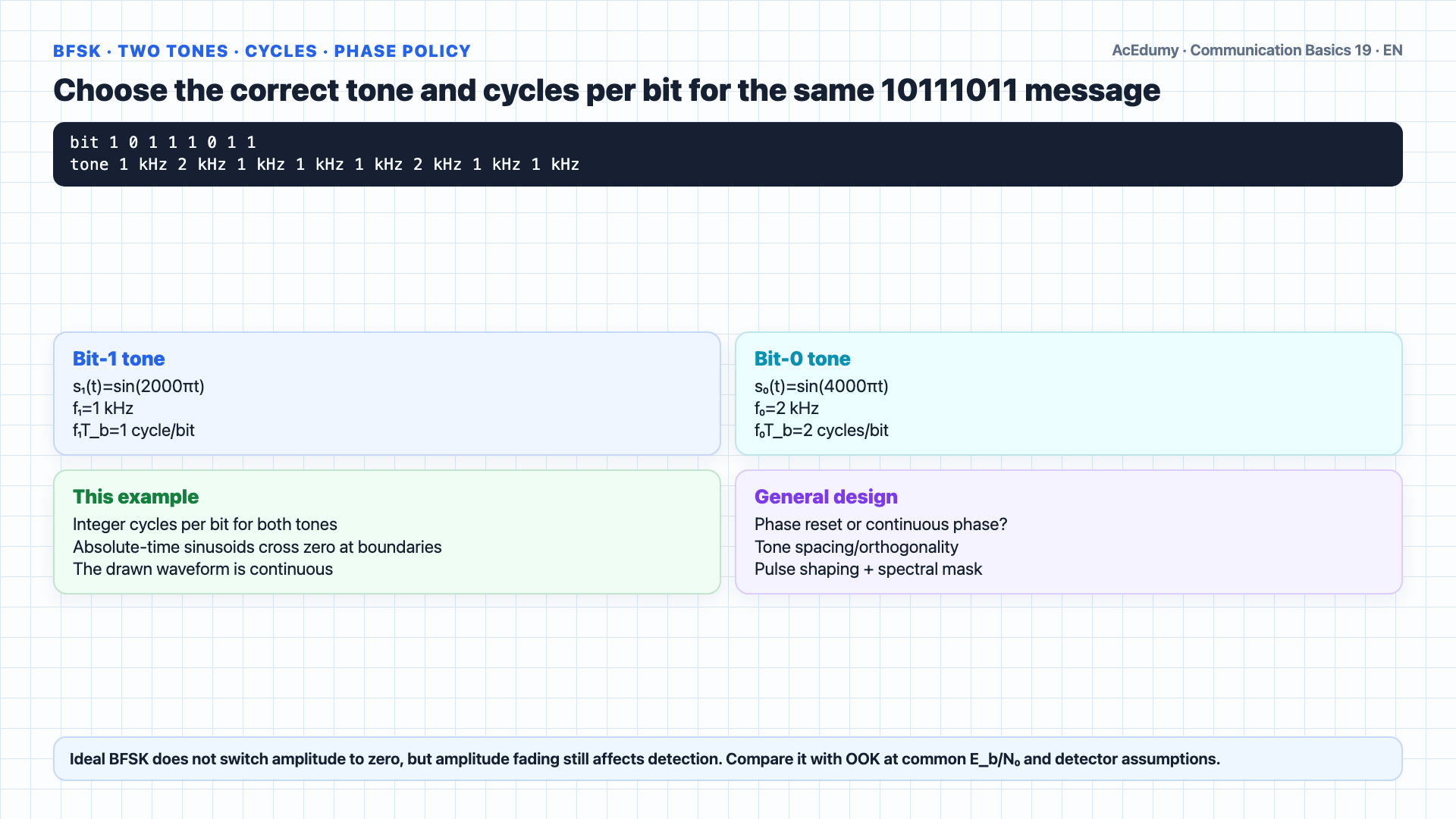 English solution frame decoding the 10111011 sequence and 1 kbit/s from an OOK envelope, mapping BFSK tone cycles, and separating sine/cosine 90-degree PSK from conventional BPSK.