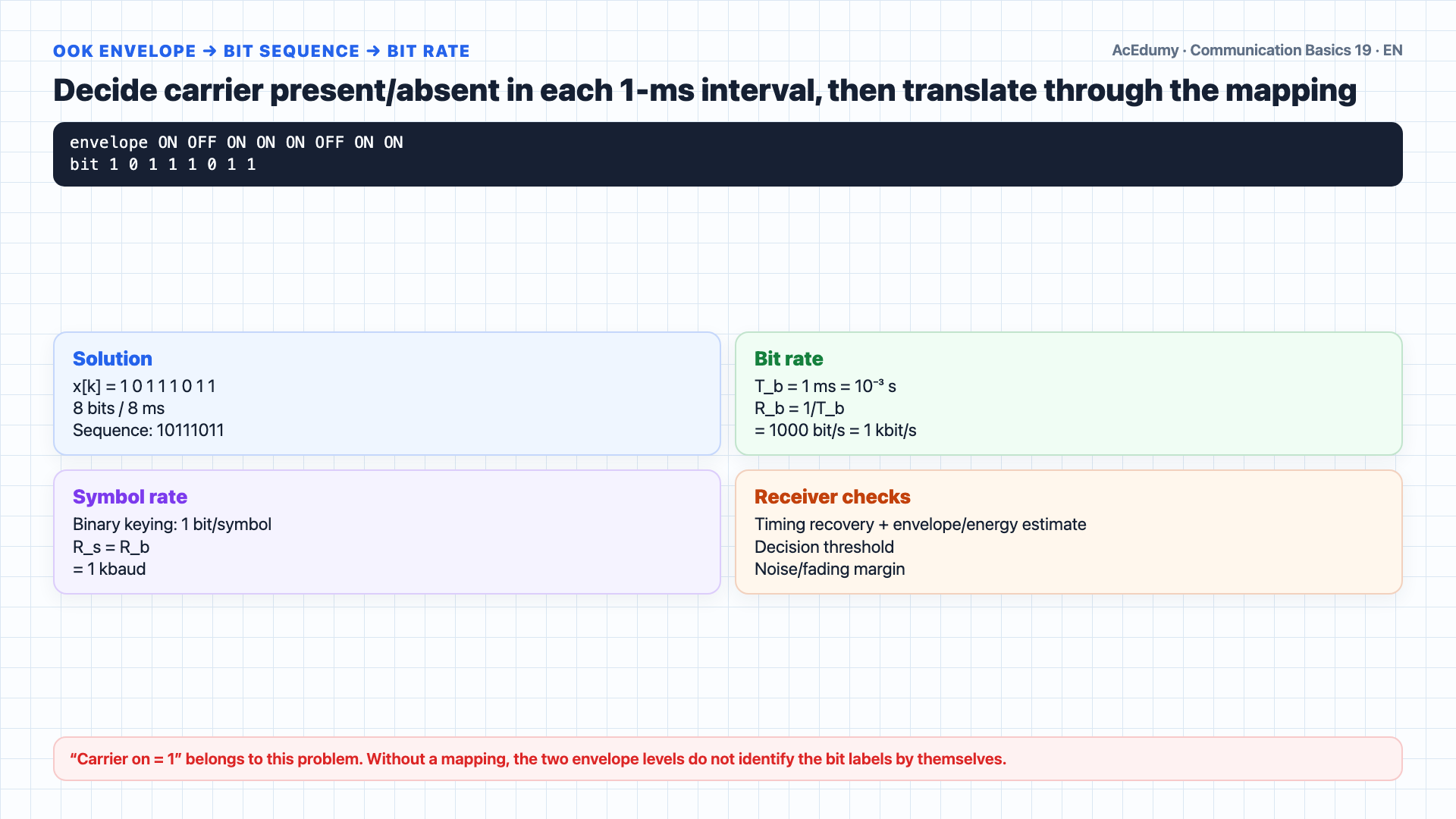 English solution frame decoding the 10111011 sequence and 1 kbit/s from an OOK envelope, mapping BFSK tone cycles, and separating sine/cosine 90-degree PSK from conventional BPSK.