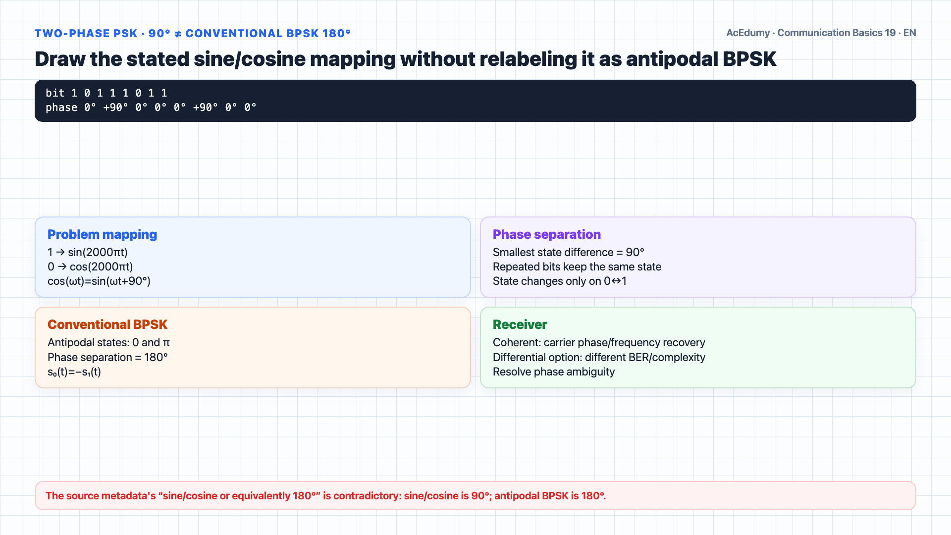 English solution frame decoding the 10111011 sequence and 1 kbit/s from an OOK envelope, mapping BFSK tone cycles, and separating sine/cosine 90-degree PSK from conventional BPSK.