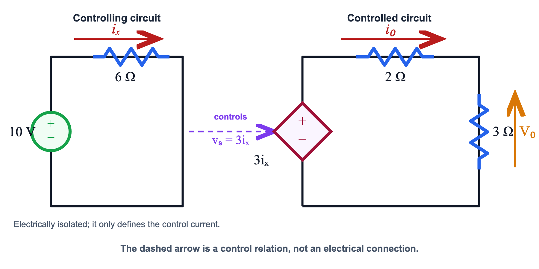 Elektriksel olarak ayrılmış 10 V–6 Ω kontrol devresi ve 3iₓ bağımlı gerilim kaynağı içeren 2 Ω–3 Ω kontrollü çevre.