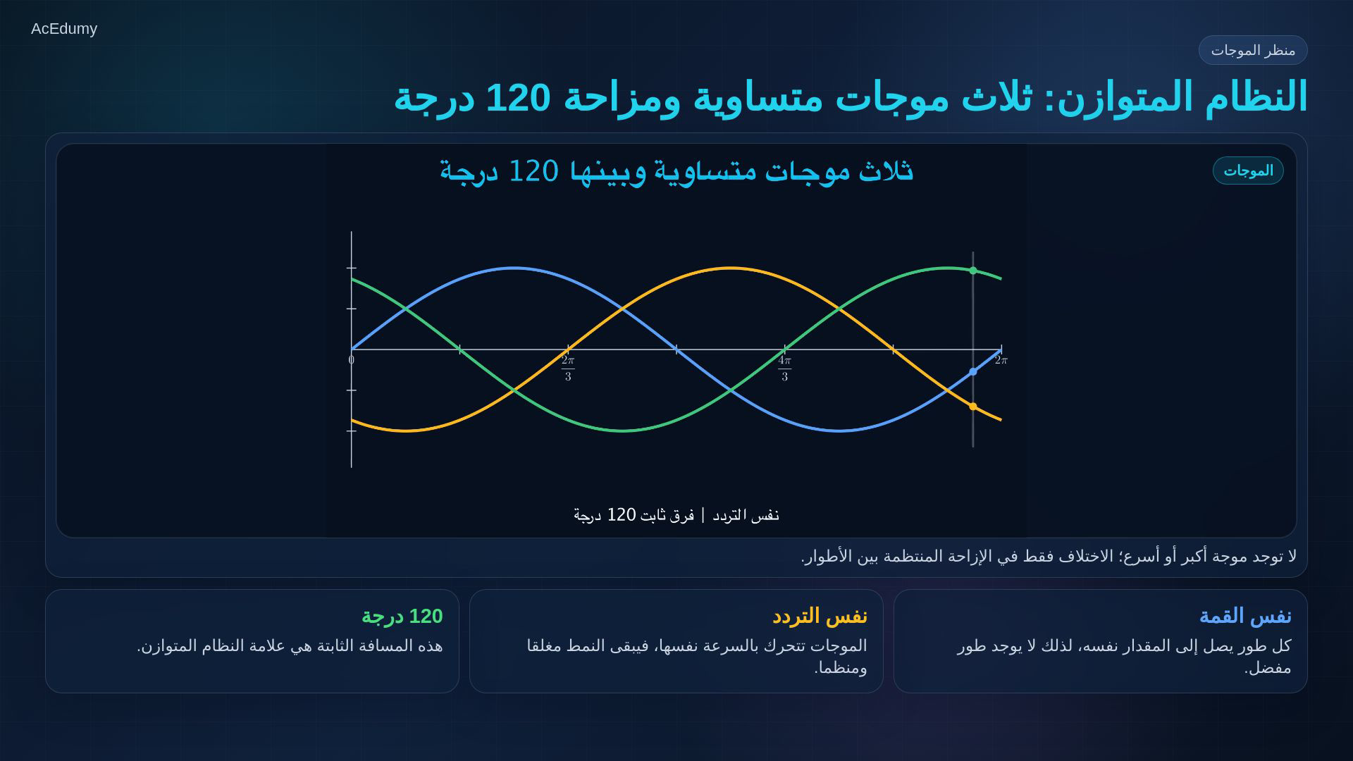 إطار أصلي من درس ثلاثي الطور المتوازن يوضح الموجات أو الفازورات أو ملخص علاقاتها.