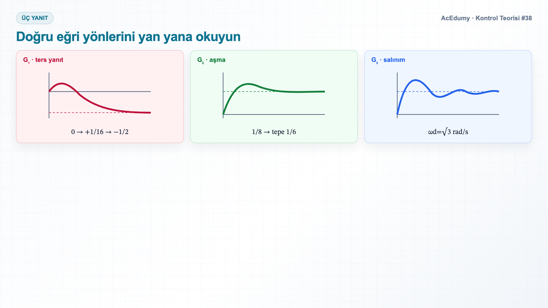 Üç transfer fonksiyonunun basamak yanıtlarını ve üç denetleyicinin kapalı çevrim kararlılığı ile kalıcı hata sonuçlarını gösteren Türkçe çözüm karesi.