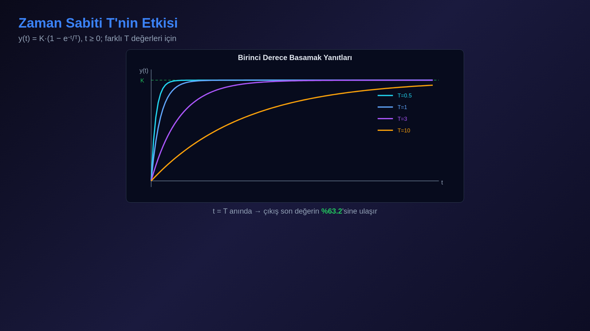 Heaviside basamağı, integratör rampası, birinci derece üstel yanıtlar, kararlılık ve zaman gecikmesini gösteren ders karesi.