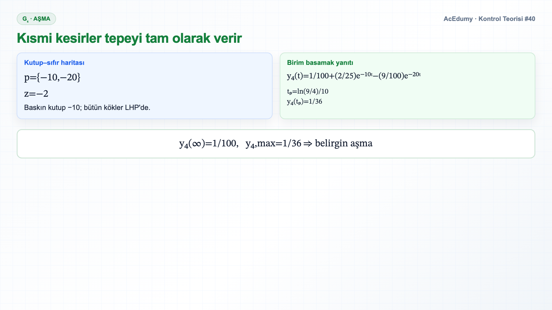 Dört transfer fonksiyonunun kutup-sıfır haritasını, baskın mod ayrımını, ters yanıtı ve aşmayı gösteren Türkçe çözüm karesi.