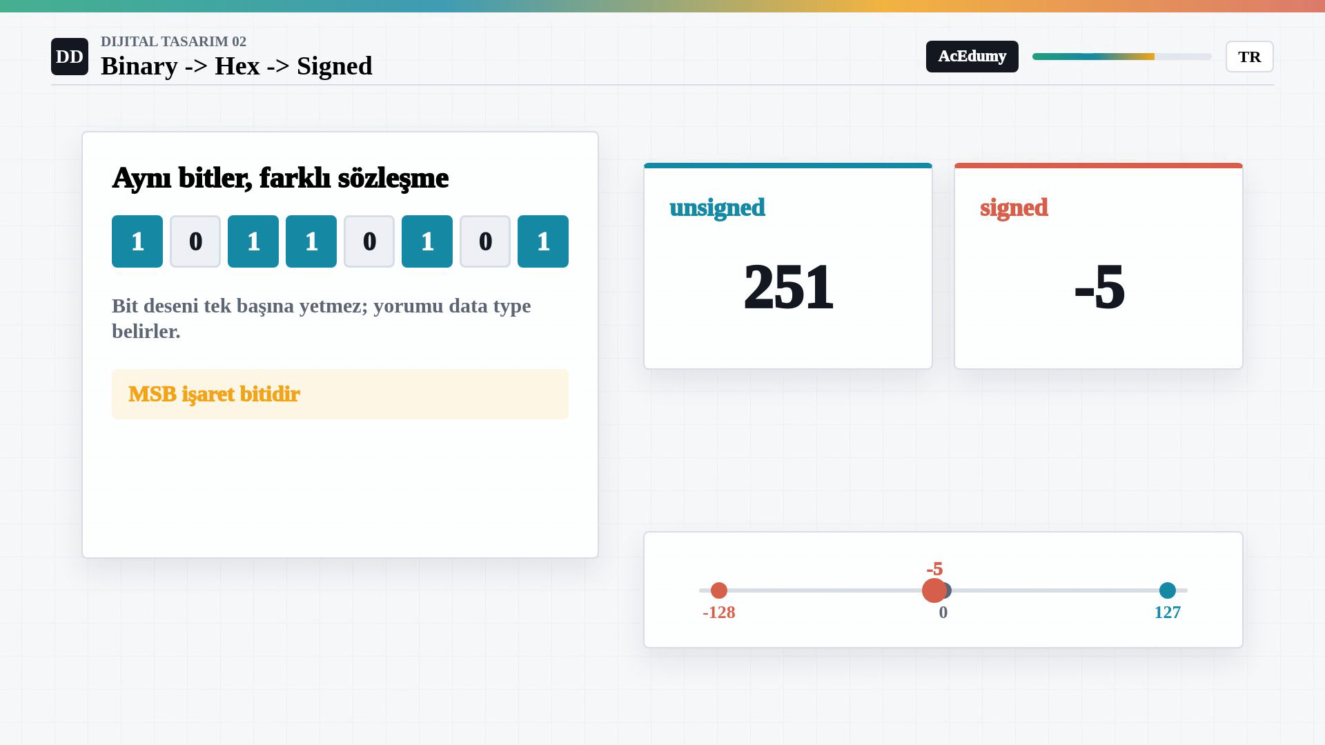 11111011 bit deseninin unsigned 251 ve 8-bit signed two's complement eksi 5 olarak iki farklı yorumu.