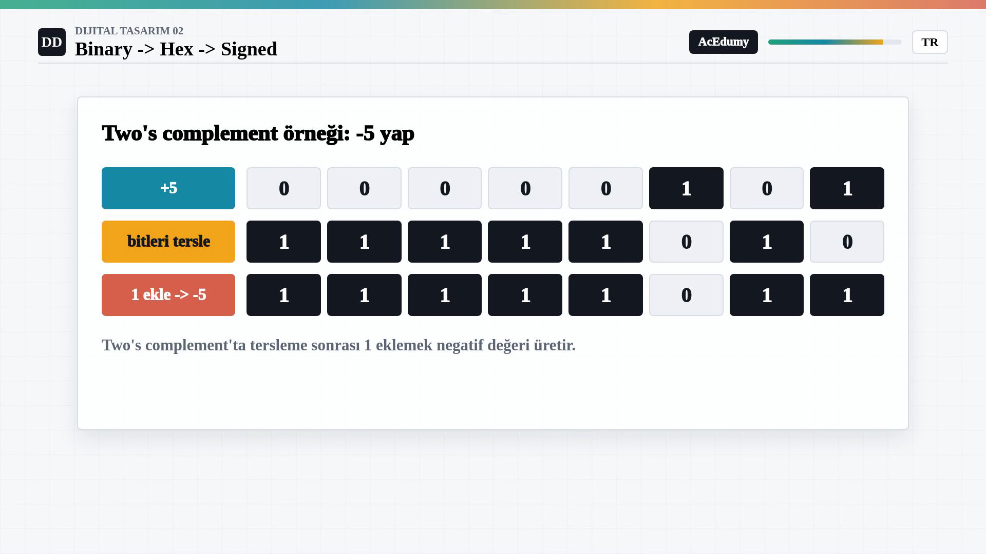 8-bit artı 5 deseninin bitleri terslenip bir eklenerek eksi 5 için 11111011 deseninin elde edilmesi.